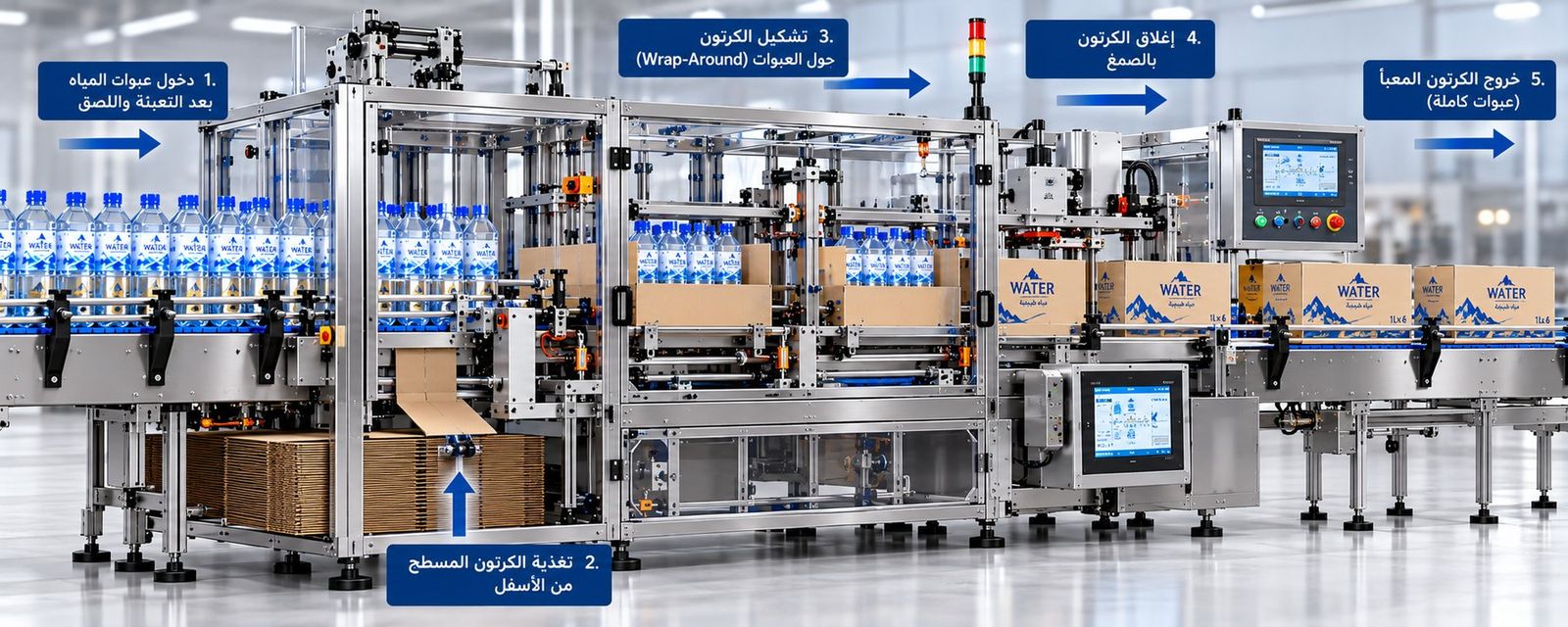 آلة تعبئة في صناديق كرتونية من نوع Wrap-around في صالة إنتاج، مع خمس خطوات مرقّمة بالعربية: (1) دخول عبوات المياه بعد التعبئة واللصق على الناقل، (2) تغذية الكرتون المسطّح من مخزن أسفل الآلة، (3) تشكيل الكرتون حول مجموعة العبوات، (4) إغلاق الكرتون بالصمغ، (5) خروج الكرتون المعبأ. تظهر في الآلة شاشتا تحكم لمسيتان وعمود إشارة ضوئي، وفي المخرج كراتين مطبوعة بعلامة تجارية وبيان 1 لتر × 6.